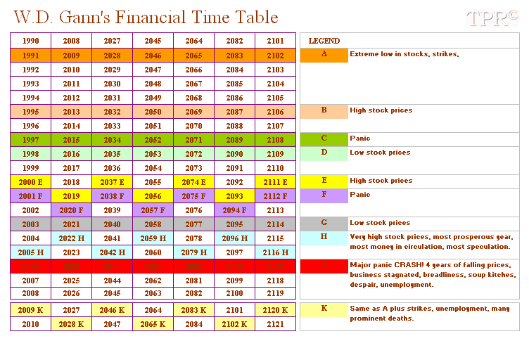 w d gann financial timetable